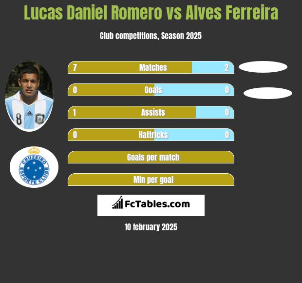 Lucas Daniel Romero vs Alves Ferreira h2h player stats