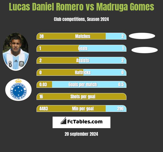 Lucas Daniel Romero vs Madruga Gomes h2h player stats