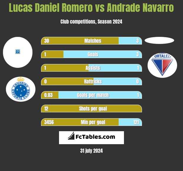 Lucas Daniel Romero vs Andrade Navarro h2h player stats