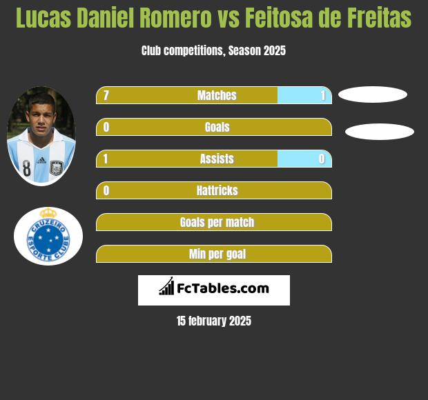 Lucas Daniel Romero vs Feitosa de Freitas h2h player stats