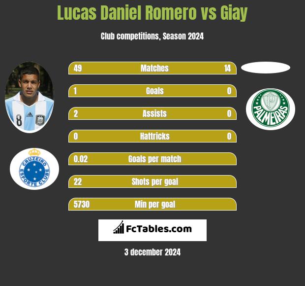 Lucas Daniel Romero vs Giay h2h player stats