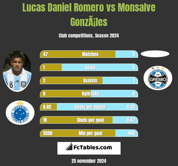 Lucas Daniel Romero vs Monsalve GonzÃ¡les h2h player stats