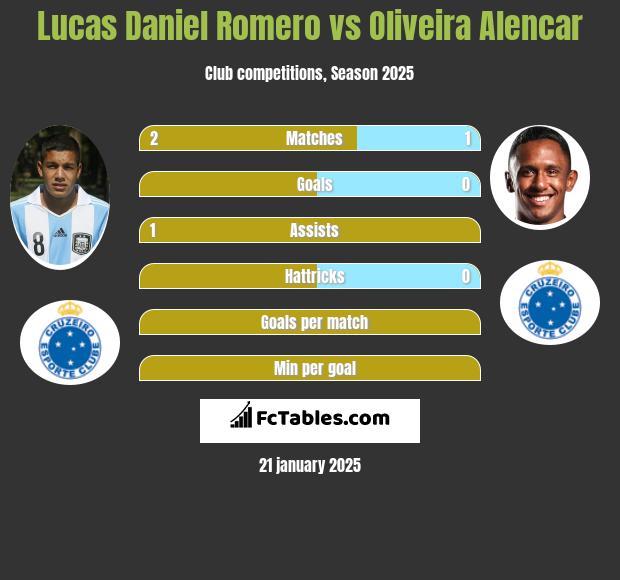 Lucas Daniel Romero vs Oliveira Alencar h2h player stats