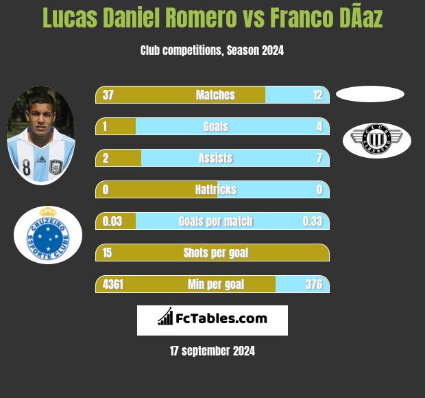 Lucas Daniel Romero vs Franco DÃ­az h2h player stats