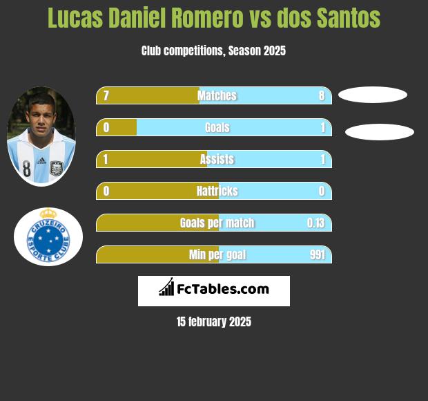 Lucas Daniel Romero vs dos Santos h2h player stats