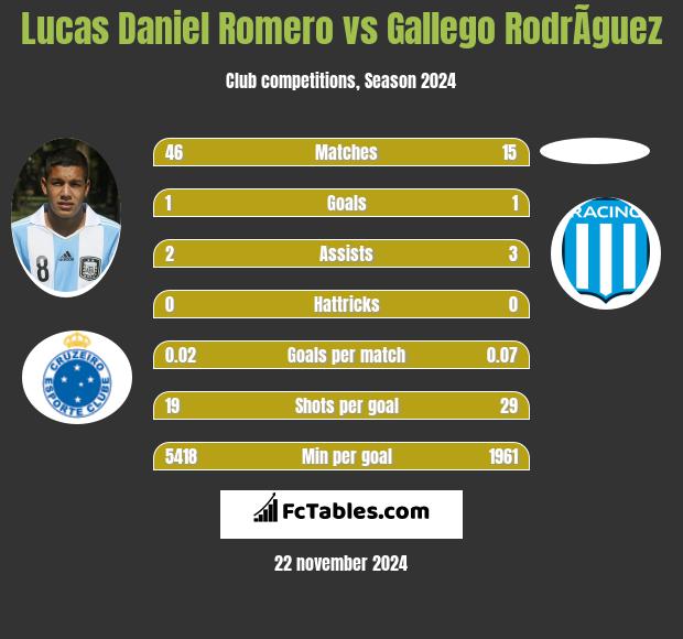 Lucas Daniel Romero vs Gallego RodrÃ­guez h2h player stats