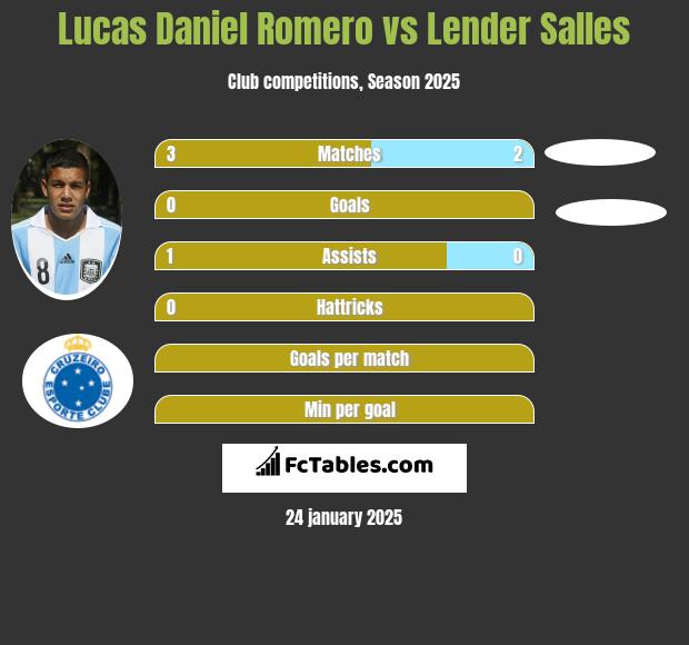 Lucas Daniel Romero vs Lender Salles h2h player stats