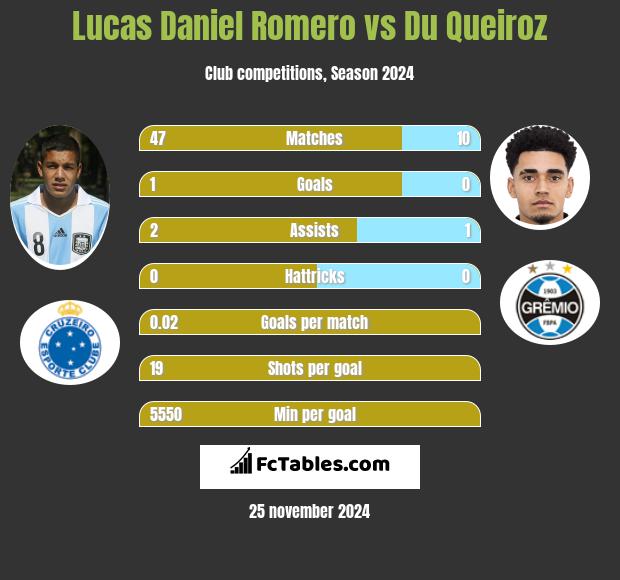 Lucas Daniel Romero vs Du Queiroz h2h player stats