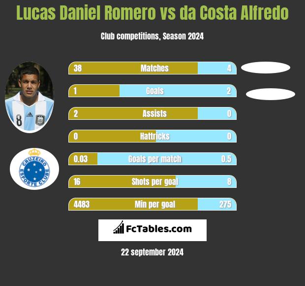 Lucas Daniel Romero vs da Costa Alfredo h2h player stats