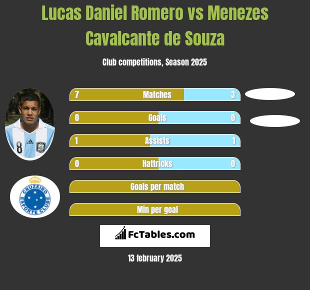 Lucas Daniel Romero vs Menezes Cavalcante de Souza h2h player stats