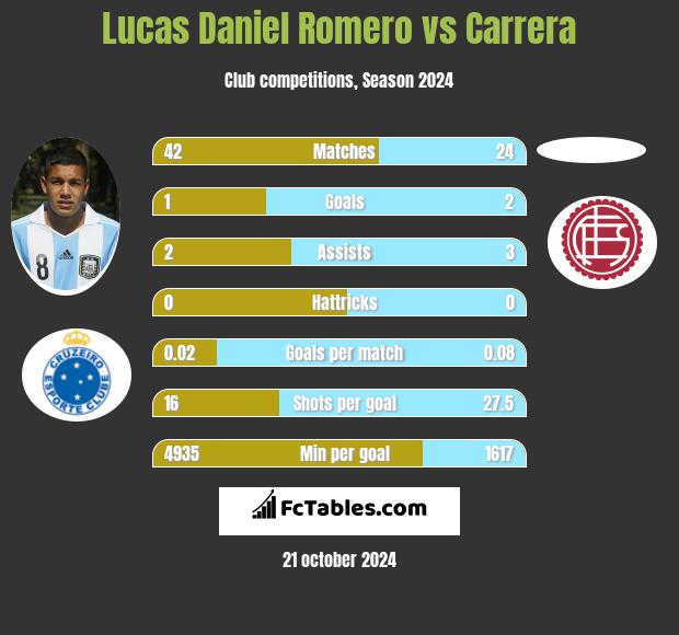 Lucas Daniel Romero vs Carrera h2h player stats