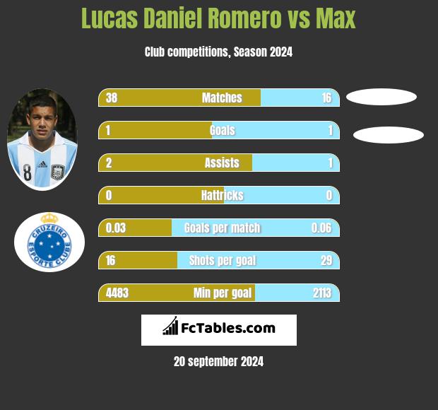 Lucas Daniel Romero vs Max h2h player stats