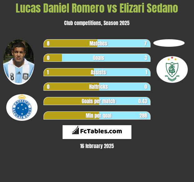 Lucas Daniel Romero vs Elizari Sedano h2h player stats