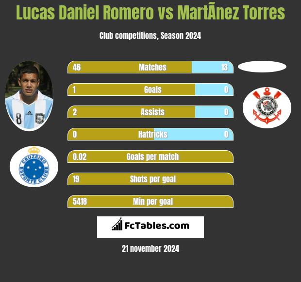 Lucas Daniel Romero vs MartÃ­nez Torres h2h player stats