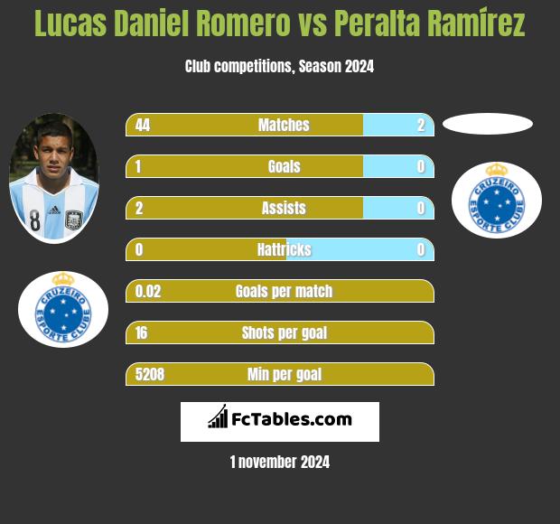 Lucas Daniel Romero vs Peralta Ramírez h2h player stats