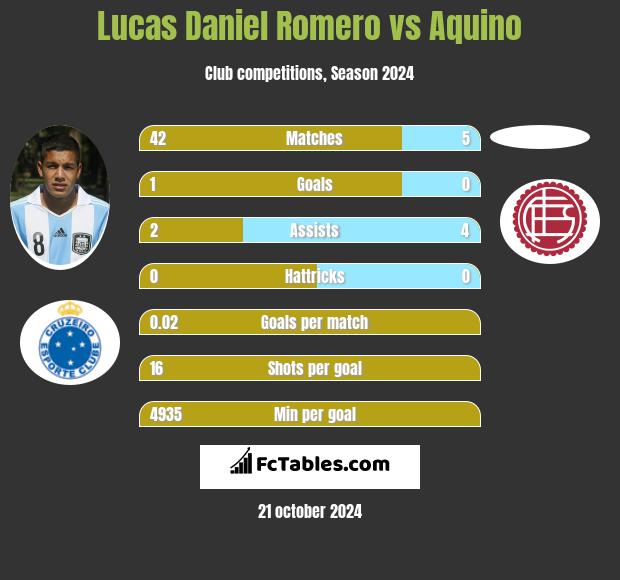 Lucas Daniel Romero vs Aquino h2h player stats