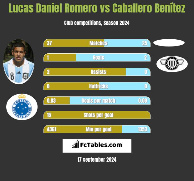 Lucas Daniel Romero vs Caballero Benítez h2h player stats