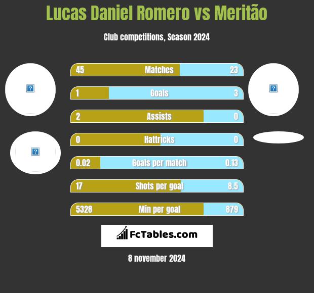 Lucas Daniel Romero vs Meritão h2h player stats