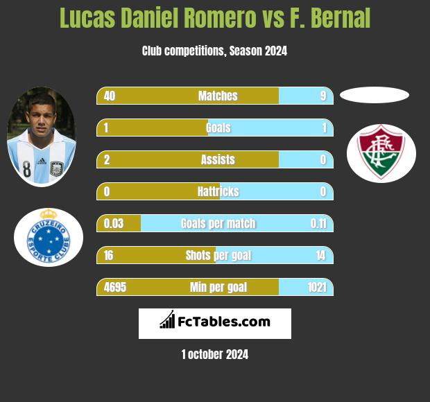 Lucas Daniel Romero vs F. Bernal h2h player stats