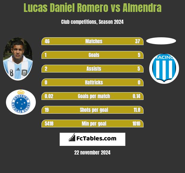 Lucas Daniel Romero vs Almendra h2h player stats