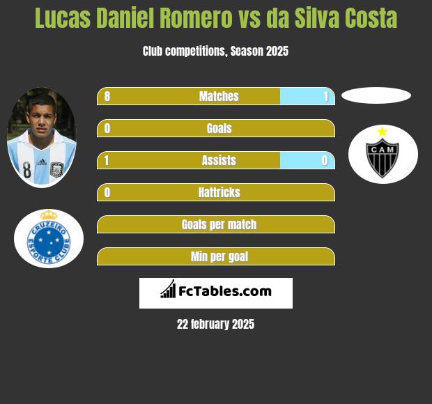 Lucas Daniel Romero vs da Silva Costa h2h player stats