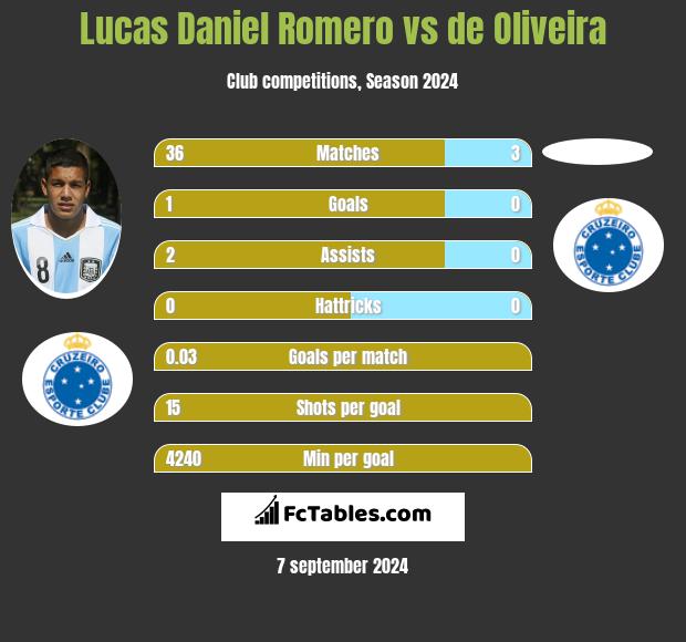 Lucas Daniel Romero vs de Oliveira h2h player stats