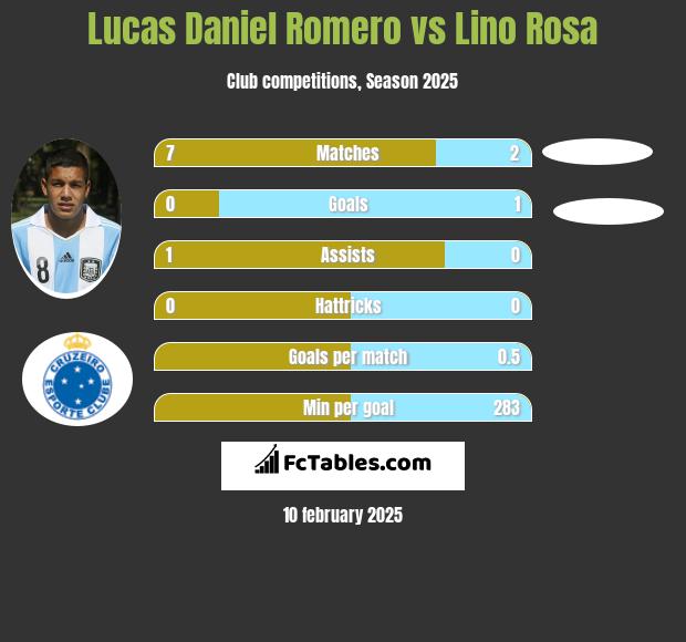 Lucas Daniel Romero vs Lino Rosa h2h player stats