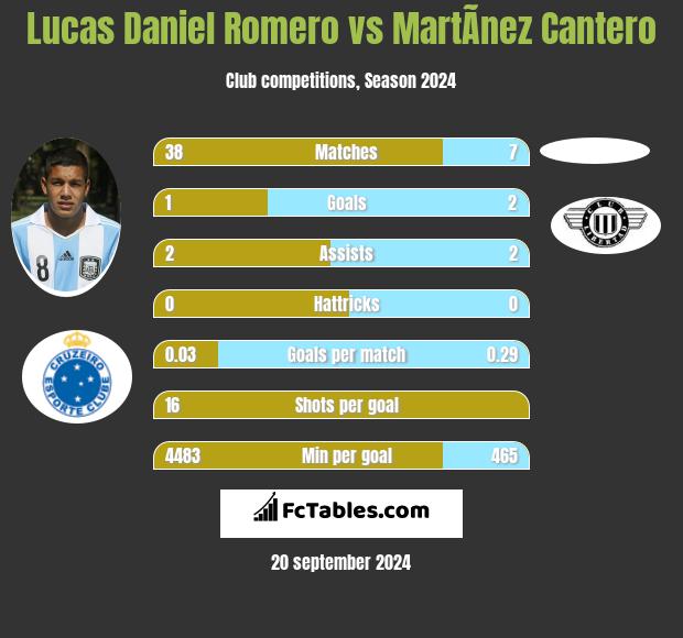 Lucas Daniel Romero vs MartÃ­nez Cantero h2h player stats