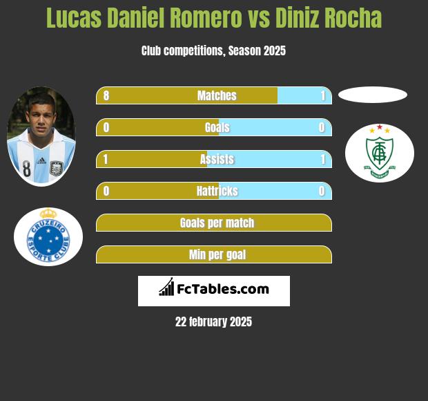 Lucas Daniel Romero vs Diniz Rocha h2h player stats