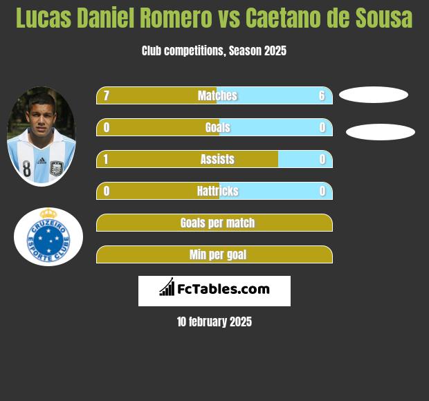 Lucas Daniel Romero vs Caetano de Sousa h2h player stats