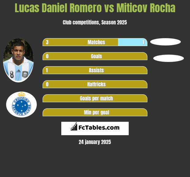 Lucas Daniel Romero vs Miticov Rocha h2h player stats