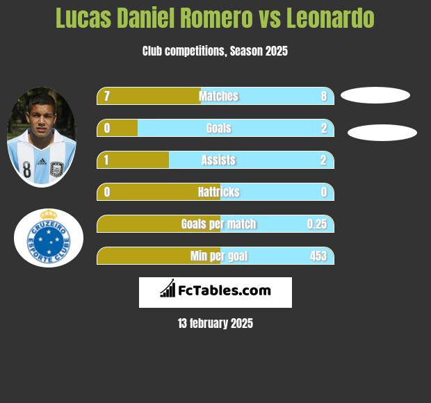 Lucas Daniel Romero vs Leonardo h2h player stats