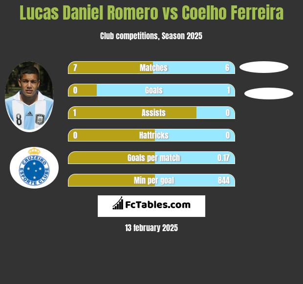 Lucas Daniel Romero vs Coelho Ferreira h2h player stats