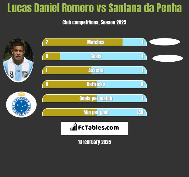 Lucas Daniel Romero vs Santana da Penha h2h player stats