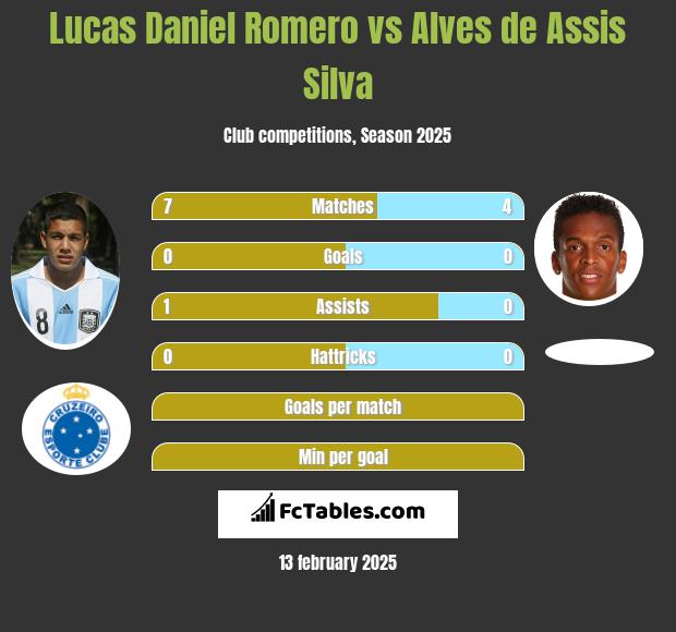 Lucas Daniel Romero vs Alves de Assis Silva h2h player stats