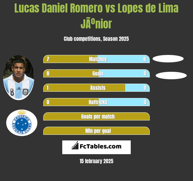 Lucas Daniel Romero vs Lopes de Lima JÃºnior h2h player stats