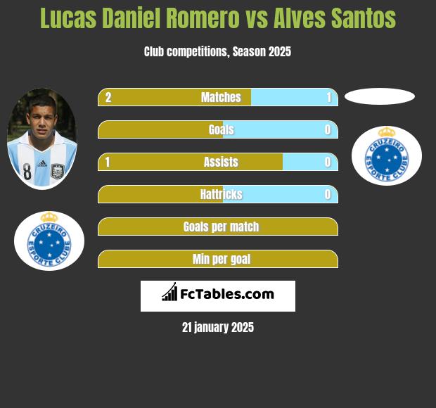 Lucas Daniel Romero vs Alves Santos h2h player stats