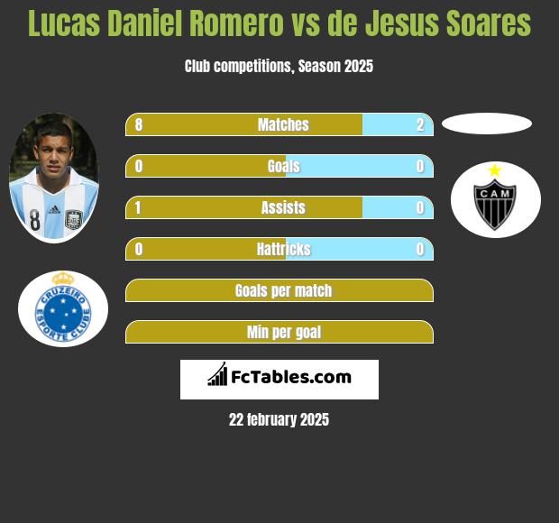 Lucas Daniel Romero vs de Jesus Soares h2h player stats