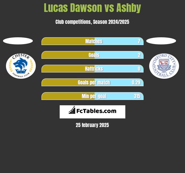 Lucas Dawson vs Ashby h2h player stats