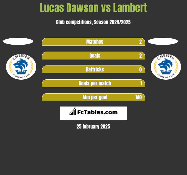 Lucas Dawson vs Lambert h2h player stats