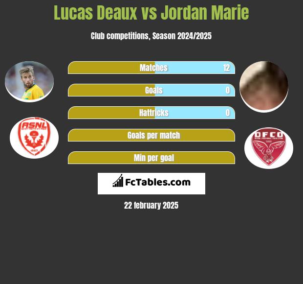 Lucas Deaux vs Jordan Marie h2h player stats