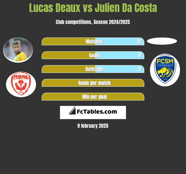 Lucas Deaux vs Julien Da Costa h2h player stats