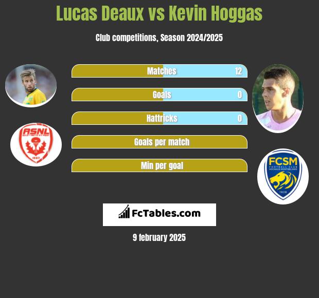 Lucas Deaux vs Kevin Hoggas h2h player stats