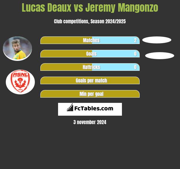 Lucas Deaux vs Jeremy Mangonzo h2h player stats