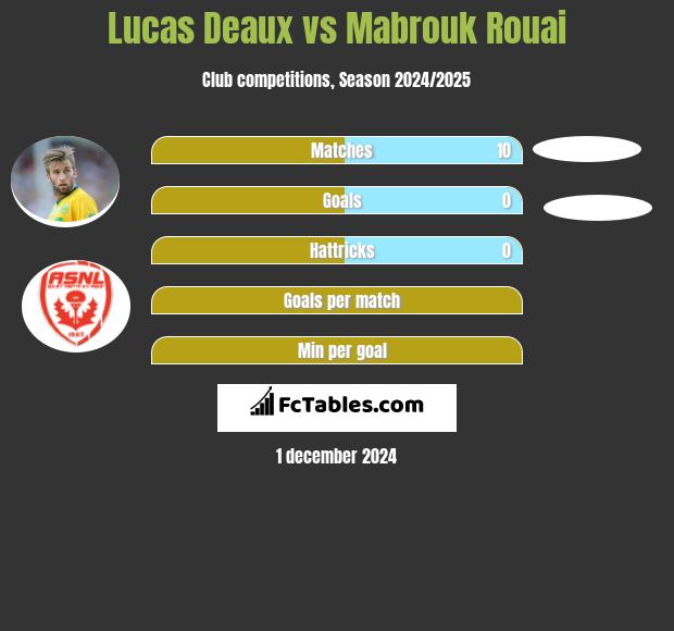 Lucas Deaux vs Mabrouk Rouai h2h player stats