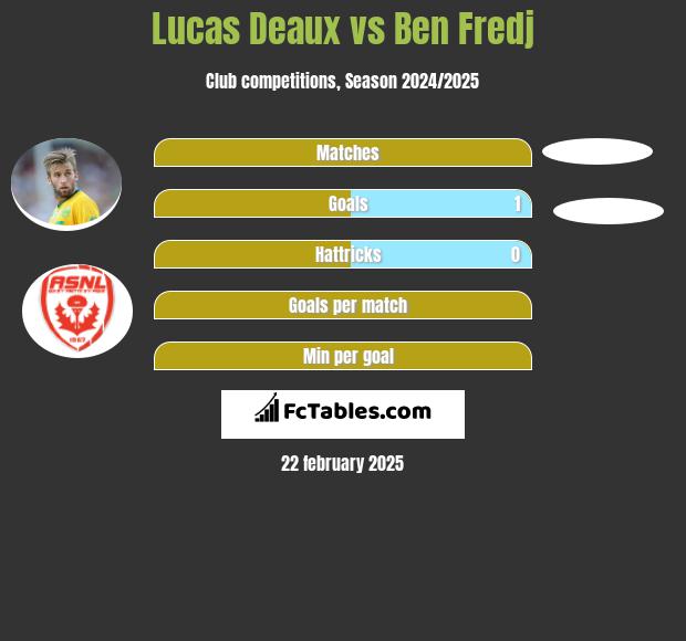 Lucas Deaux vs Ben Fredj h2h player stats