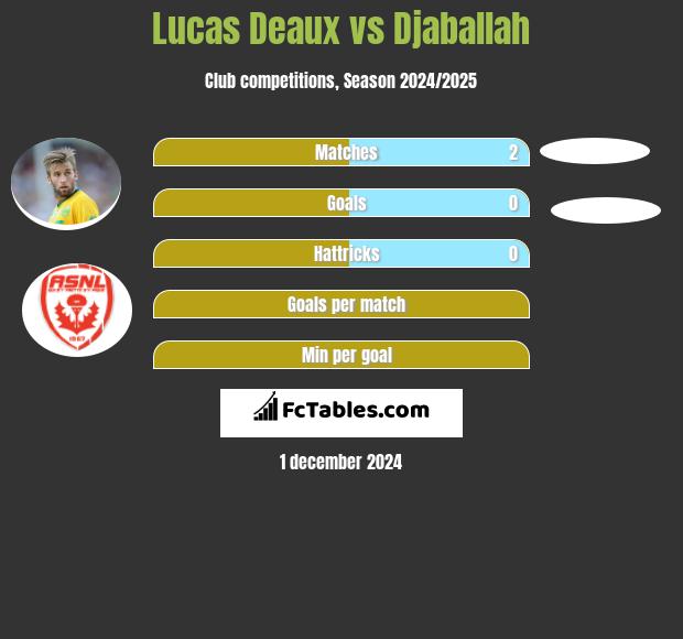 Lucas Deaux vs Djaballah h2h player stats