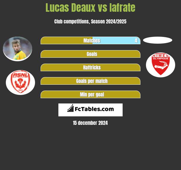 Lucas Deaux vs Iafrate h2h player stats