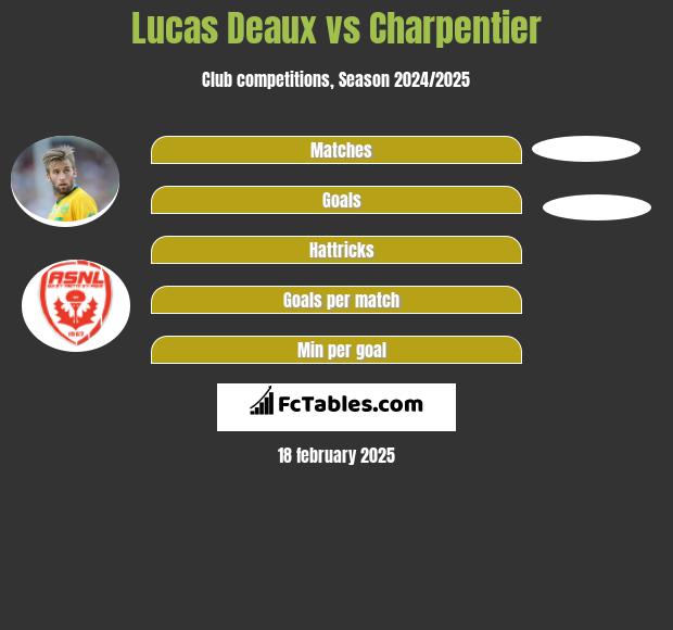 Lucas Deaux vs Charpentier h2h player stats