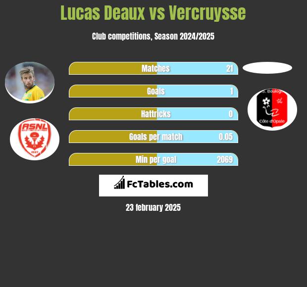 Lucas Deaux vs Vercruysse h2h player stats